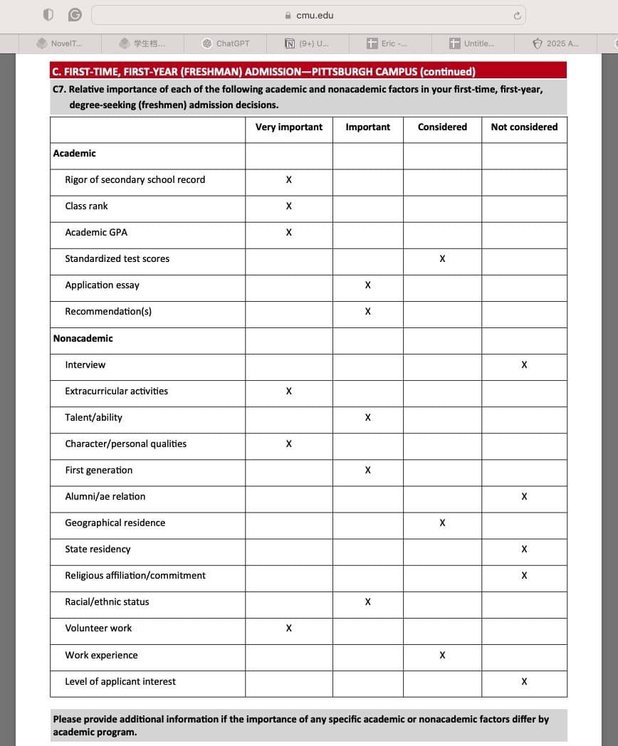 CMU Common Data Set 录取因素重要性表