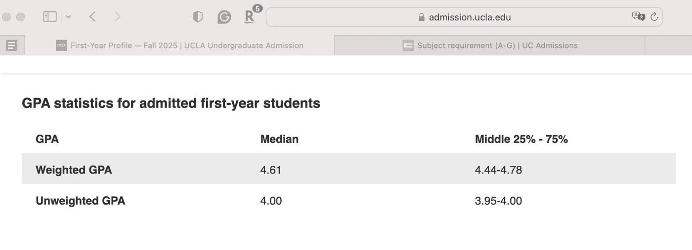 UCLA 录取新生 GPA 统计