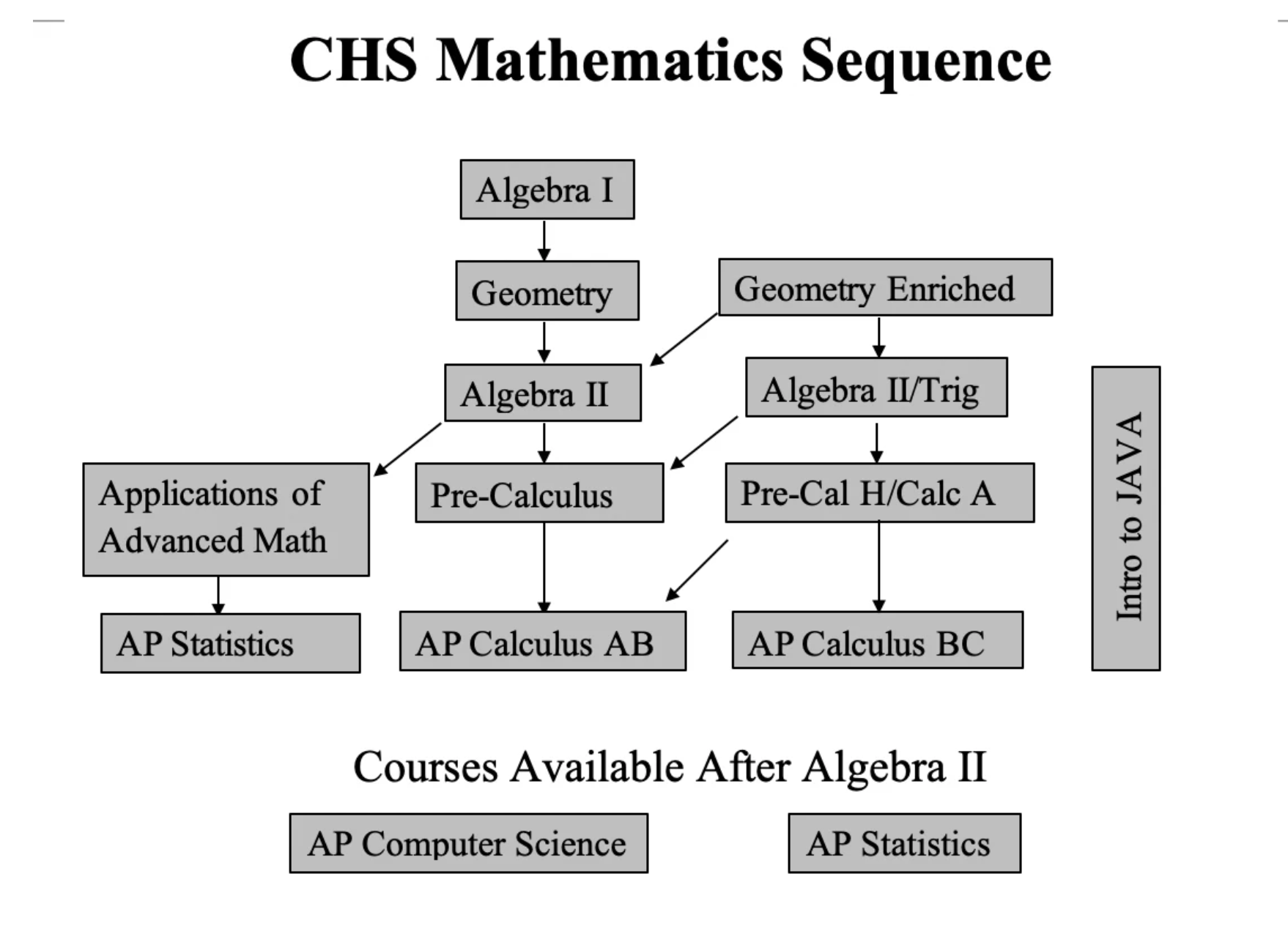 FUHSD math pathway 1