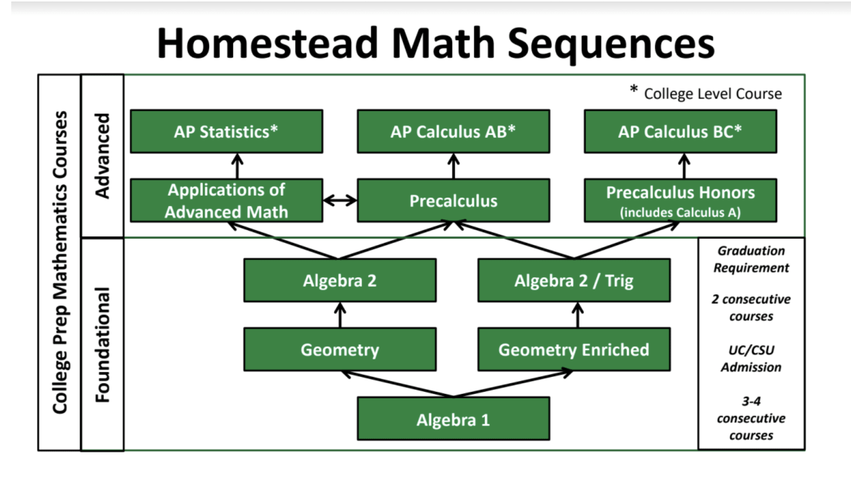 FUHSD math pathway 2
