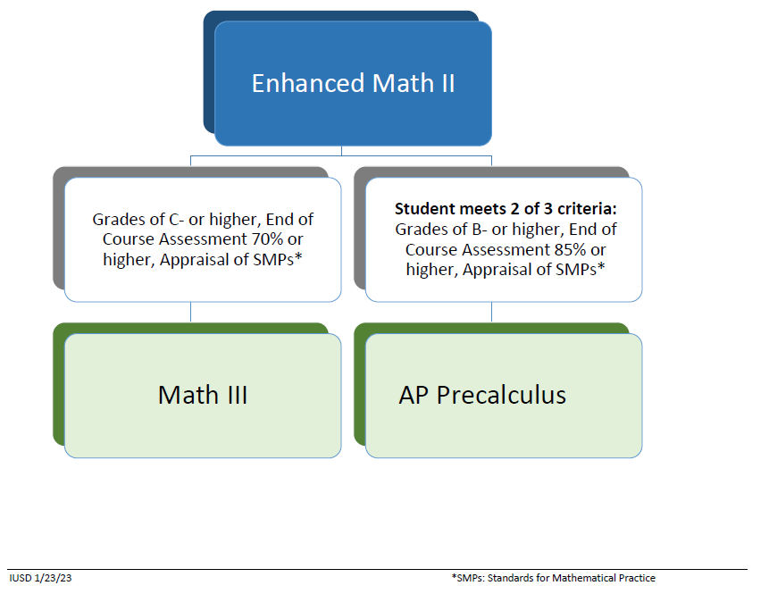 Irvine USD math pathway diagram 1
