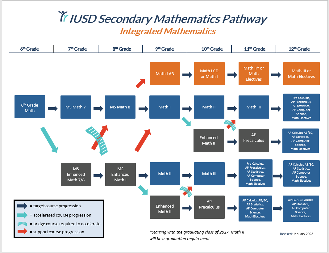 IUSD Secondary Mathematics Pathway Integrated Mathematics