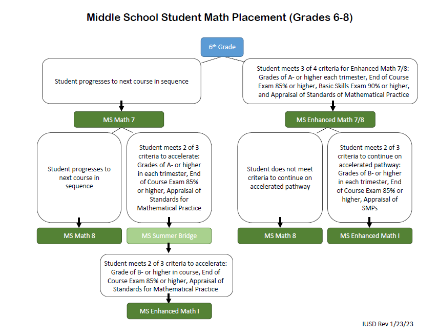 Irvine USD math pathway diagram 3