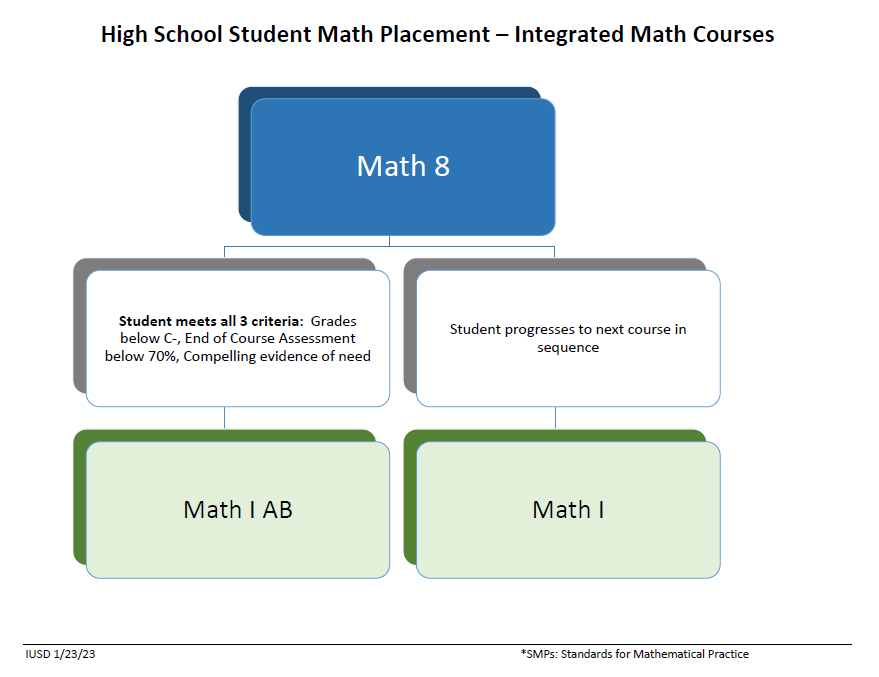 Irvine USD math pathway diagram 4