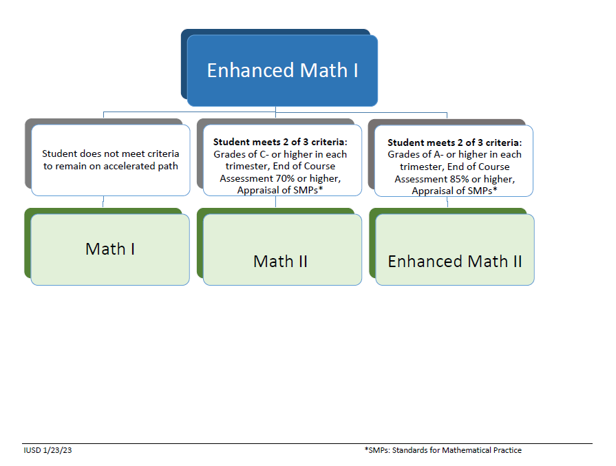 Irvine USD math pathway diagram 5