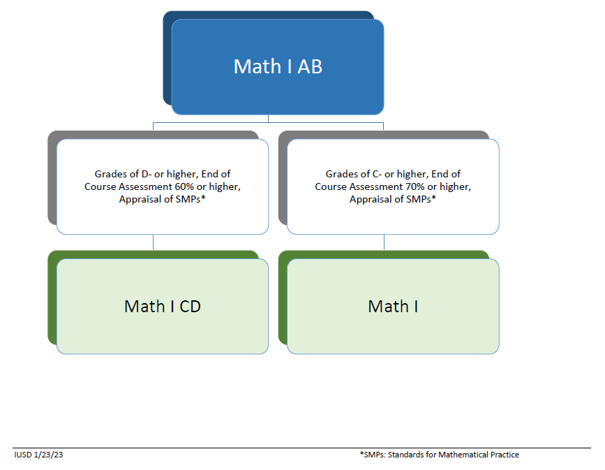 Irvine USD math pathway diagram 6