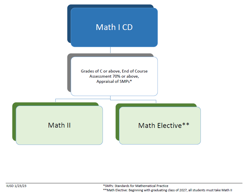 Irvine USD math pathway diagram 7