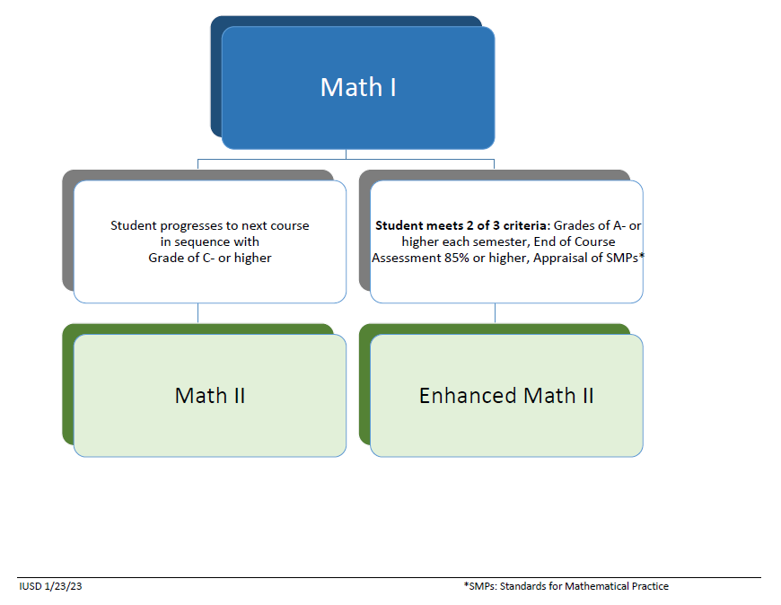 Irvine USD math pathway diagram 8