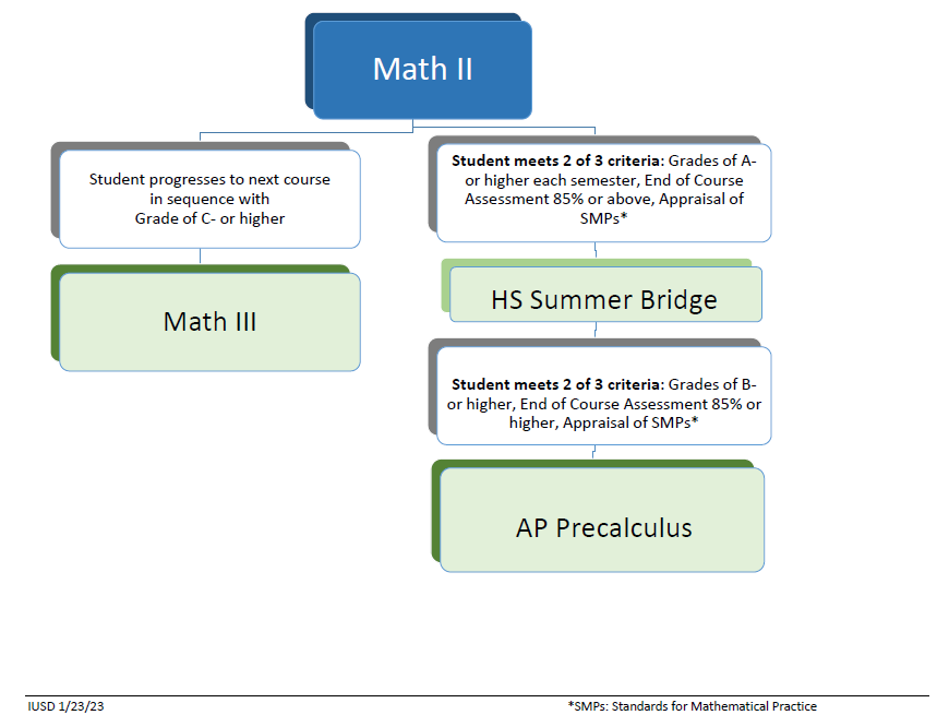 Irvine USD math pathway diagram 9